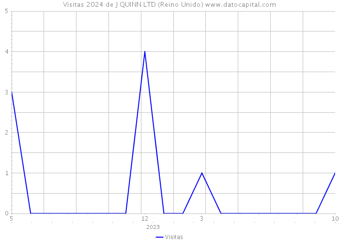 Visitas 2024 de J QUINN LTD (Reino Unido) 