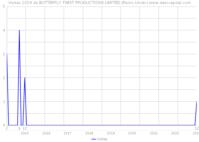Visitas 2024 de BUTTERFLY TWIST PRODUCTIONS LIMITED (Reino Unido) 