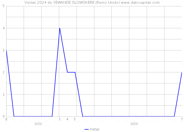 Visitas 2024 de YEWANDE OLOWOKERE (Reino Unido) 