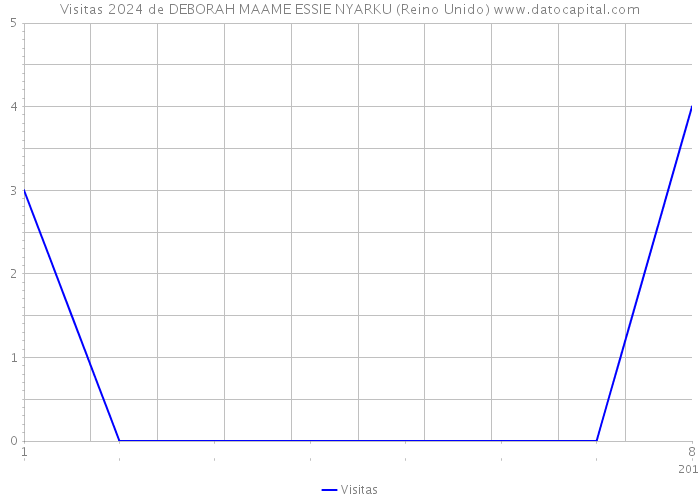 Visitas 2024 de DEBORAH MAAME ESSIE NYARKU (Reino Unido) 