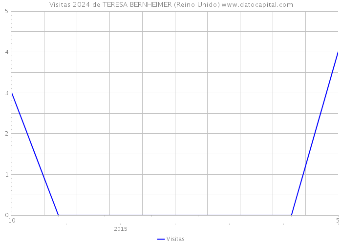 Visitas 2024 de TERESA BERNHEIMER (Reino Unido) 