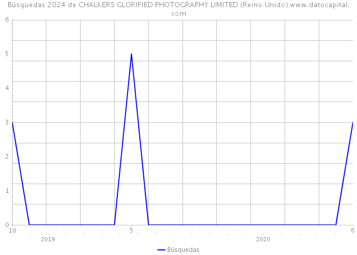 Búsquedas 2024 de CHALKERS GLORIFIED PHOTOGRAPHY LIMITED (Reino Unido) 