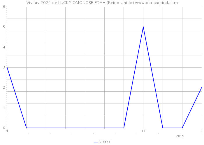 Visitas 2024 de LUCKY OMONOSE EDAH (Reino Unido) 