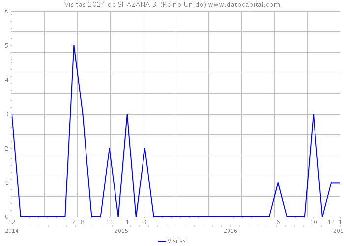 Visitas 2024 de SHAZANA BI (Reino Unido) 