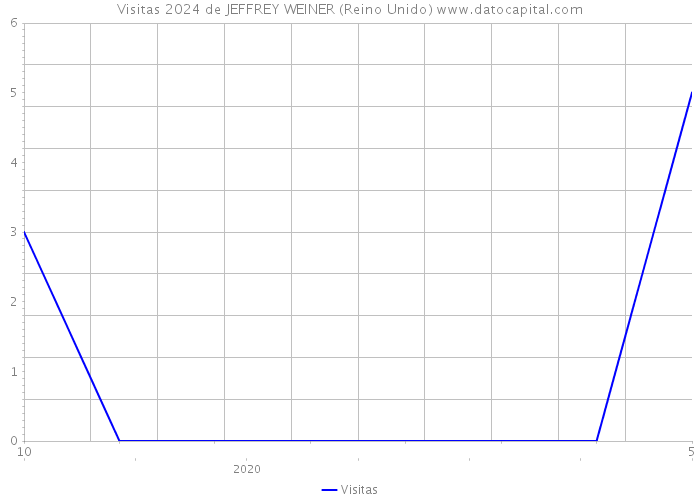 Visitas 2024 de JEFFREY WEINER (Reino Unido) 