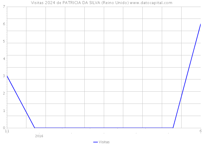 Visitas 2024 de PATRICIA DA SILVA (Reino Unido) 