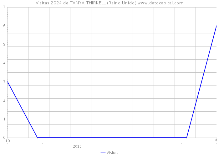 Visitas 2024 de TANYA THIRKELL (Reino Unido) 