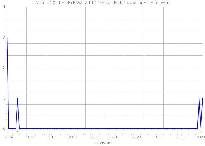 Visitas 2024 de EYE WALA LTD (Reino Unido) 