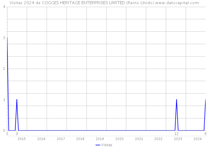 Visitas 2024 de COGGES HERITAGE ENTERPRISES LIMITED (Reino Unido) 