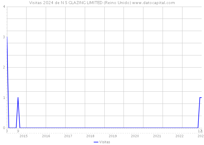 Visitas 2024 de N S GLAZING LIMITED (Reino Unido) 