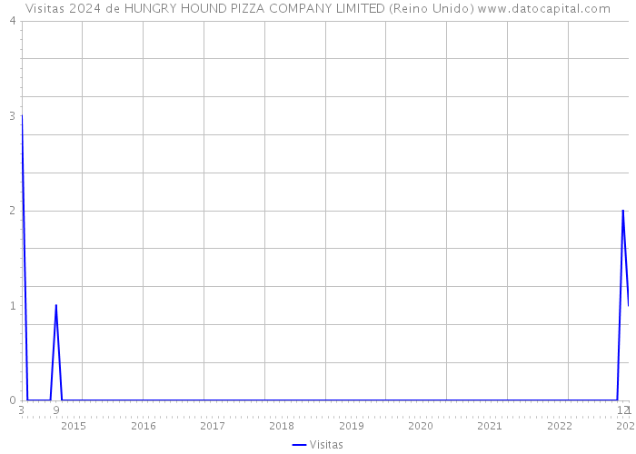 Visitas 2024 de HUNGRY HOUND PIZZA COMPANY LIMITED (Reino Unido) 