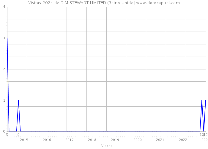 Visitas 2024 de D M STEWART LIMITED (Reino Unido) 