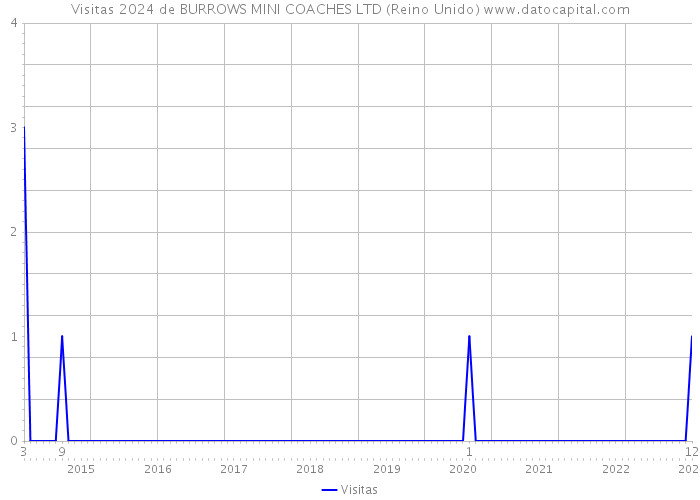 Visitas 2024 de BURROWS MINI COACHES LTD (Reino Unido) 