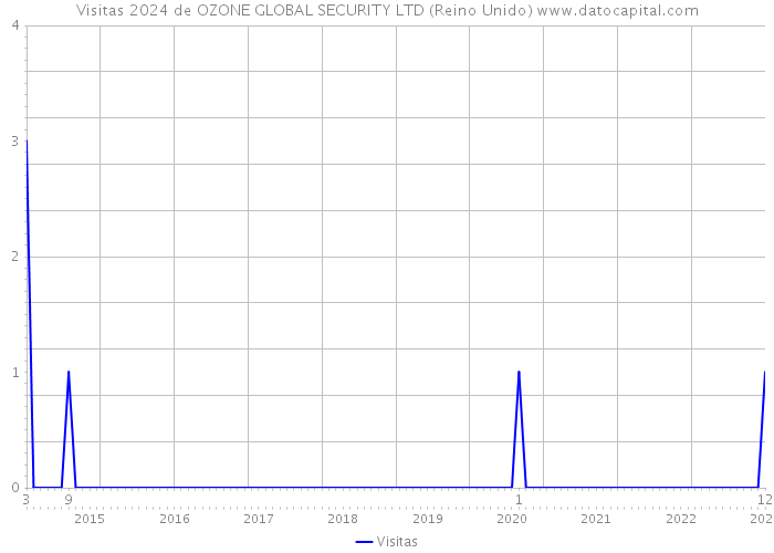 Visitas 2024 de OZONE GLOBAL SECURITY LTD (Reino Unido) 