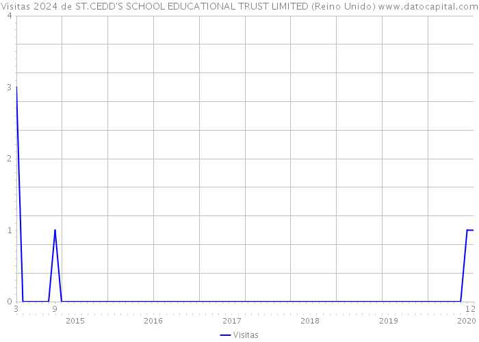 Visitas 2024 de ST.CEDD'S SCHOOL EDUCATIONAL TRUST LIMITED (Reino Unido) 