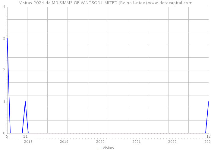 Visitas 2024 de MR SIMMS OF WINDSOR LIMITED (Reino Unido) 