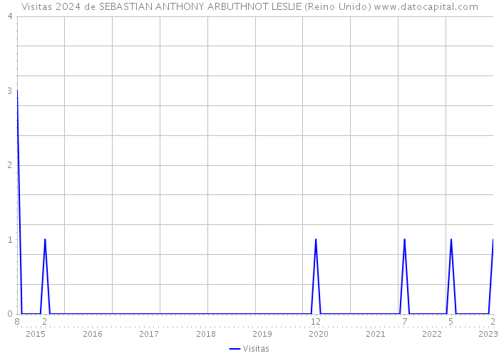 Visitas 2024 de SEBASTIAN ANTHONY ARBUTHNOT LESLIE (Reino Unido) 