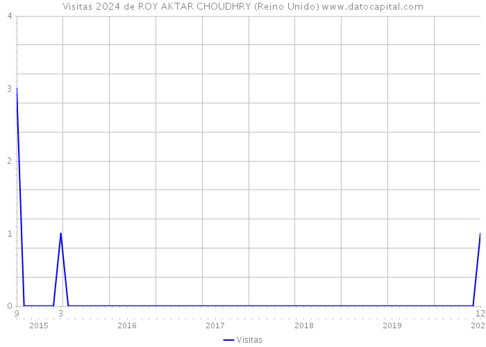 Visitas 2024 de ROY AKTAR CHOUDHRY (Reino Unido) 