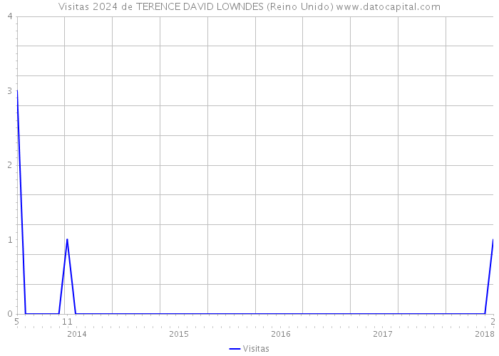 Visitas 2024 de TERENCE DAVID LOWNDES (Reino Unido) 