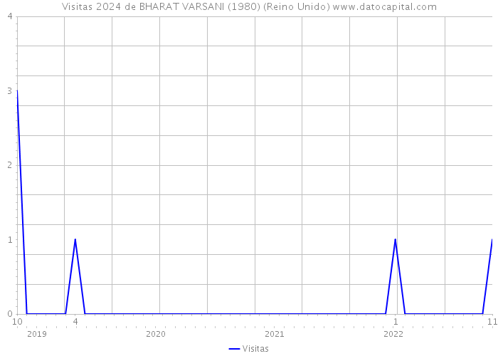 Visitas 2024 de BHARAT VARSANI (1980) (Reino Unido) 