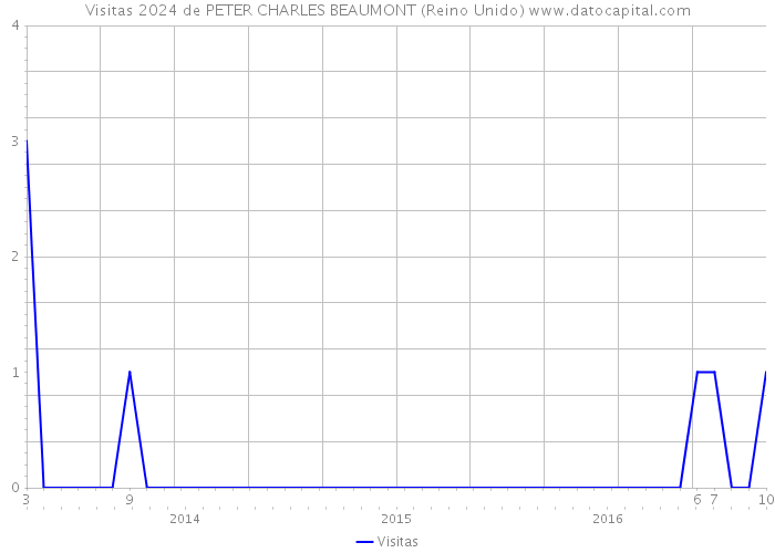 Visitas 2024 de PETER CHARLES BEAUMONT (Reino Unido) 