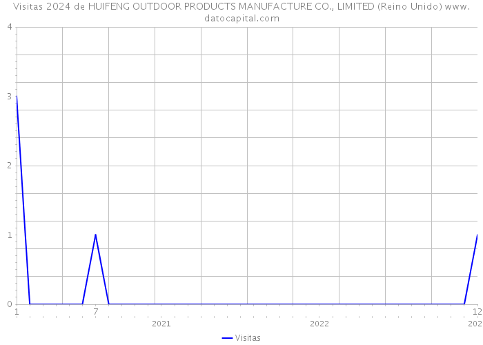 Visitas 2024 de HUIFENG OUTDOOR PRODUCTS MANUFACTURE CO., LIMITED (Reino Unido) 