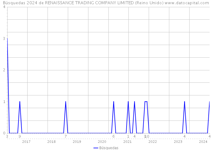 Búsquedas 2024 de RENAISSANCE TRADING COMPANY LIMITED (Reino Unido) 