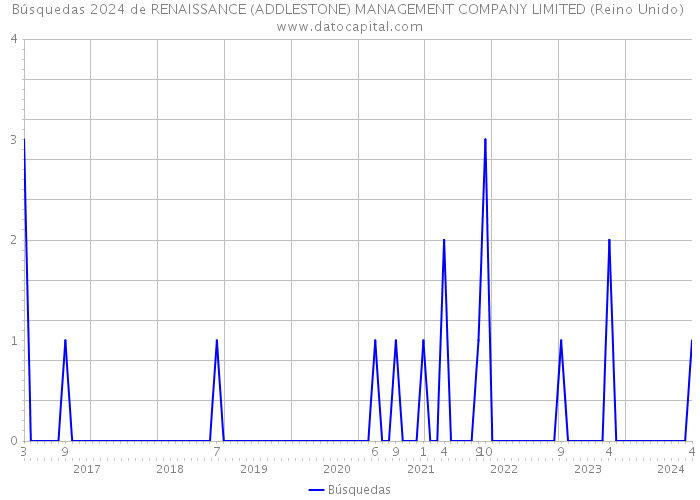 Búsquedas 2024 de RENAISSANCE (ADDLESTONE) MANAGEMENT COMPANY LIMITED (Reino Unido) 