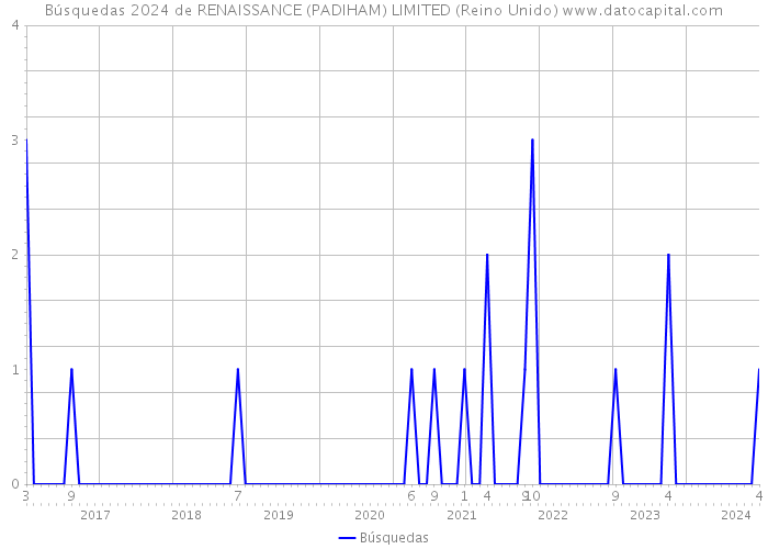 Búsquedas 2024 de RENAISSANCE (PADIHAM) LIMITED (Reino Unido) 