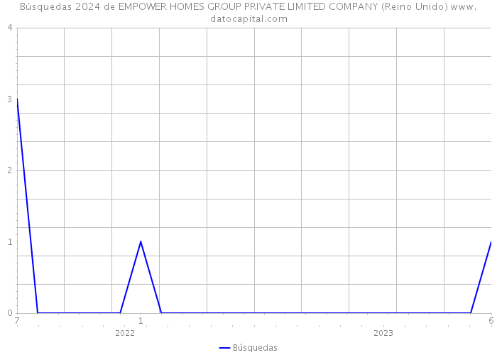 Búsquedas 2024 de EMPOWER HOMES GROUP PRIVATE LIMITED COMPANY (Reino Unido) 