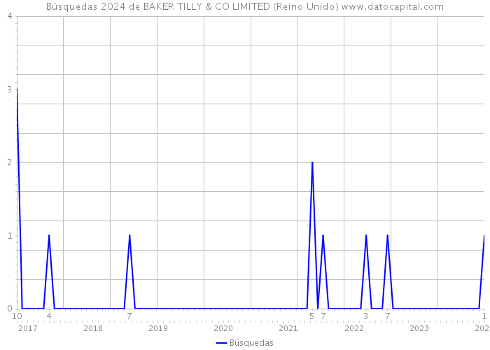 Búsquedas 2024 de BAKER TILLY & CO LIMITED (Reino Unido) 