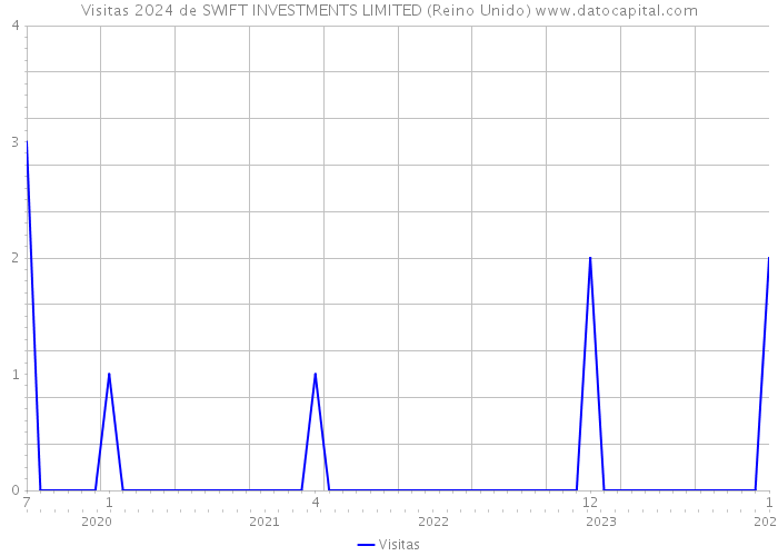 Visitas 2024 de SWIFT INVESTMENTS LIMITED (Reino Unido) 