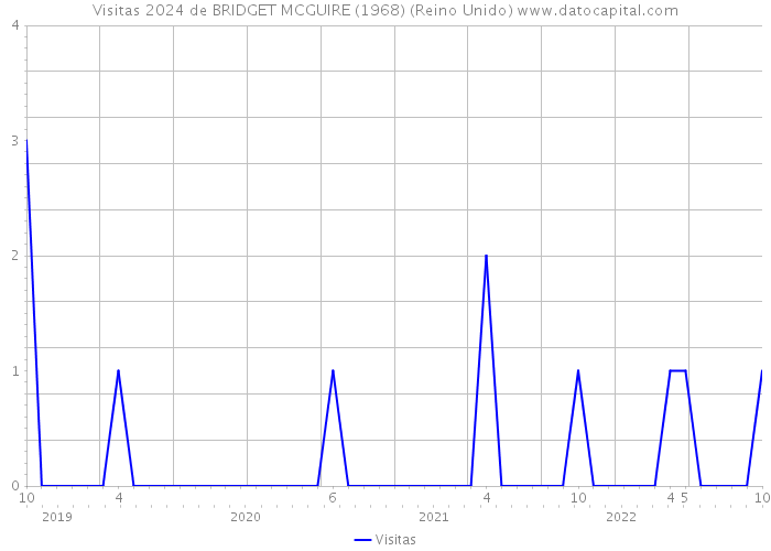 Visitas 2024 de BRIDGET MCGUIRE (1968) (Reino Unido) 