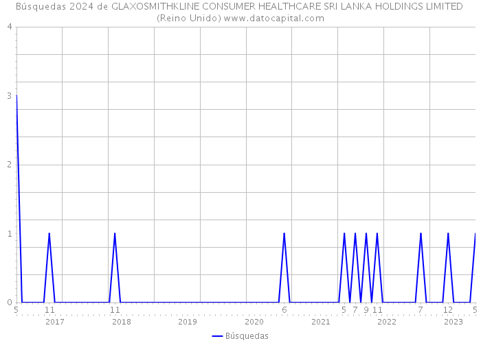 Búsquedas 2024 de GLAXOSMITHKLINE CONSUMER HEALTHCARE SRI LANKA HOLDINGS LIMITED (Reino Unido) 