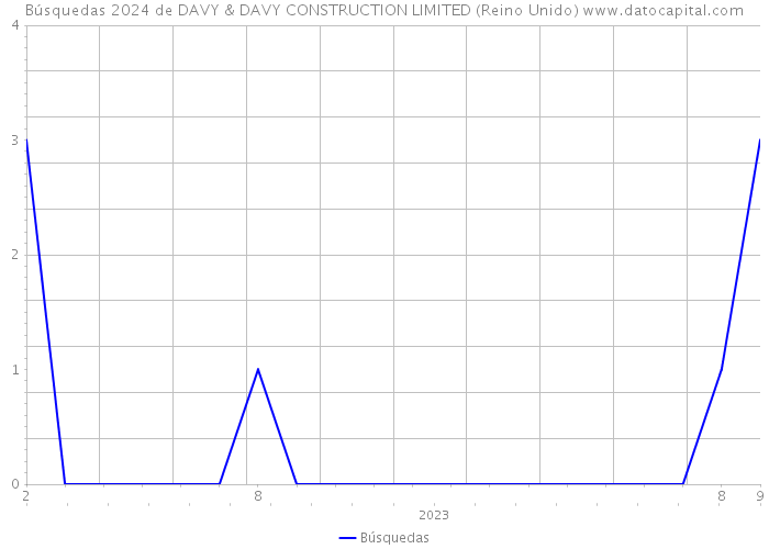 Búsquedas 2024 de DAVY & DAVY CONSTRUCTION LIMITED (Reino Unido) 
