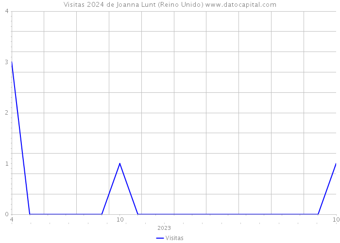 Visitas 2024 de Joanna Lunt (Reino Unido) 