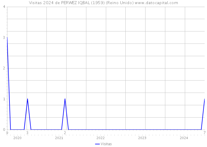 Visitas 2024 de PERWEZ IQBAL (1959) (Reino Unido) 