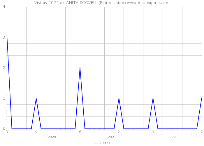 Visitas 2024 de ANITA SCOVELL (Reino Unido) 