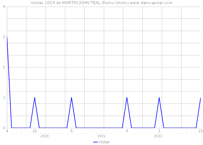 Visitas 2024 de MARTIN JOHN TEAL (Reino Unido) 