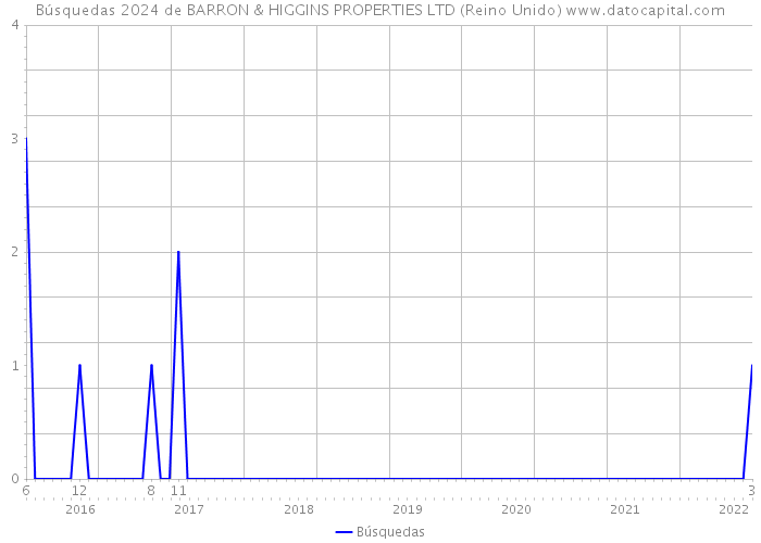 Búsquedas 2024 de BARRON & HIGGINS PROPERTIES LTD (Reino Unido) 
