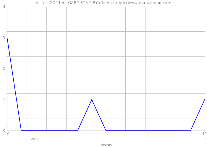 Visitas 2024 de GARY STAPLEY (Reino Unido) 