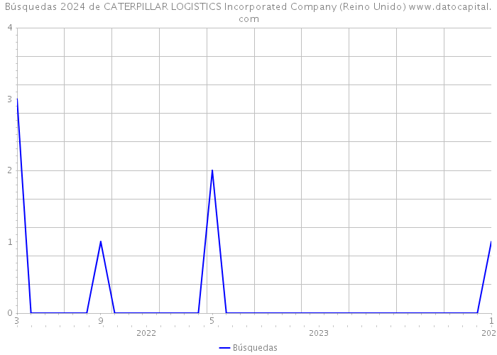 Búsquedas 2024 de CATERPILLAR LOGISTICS Incorporated Company (Reino Unido) 