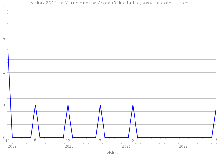 Visitas 2024 de Martin Andrew Cragg (Reino Unido) 