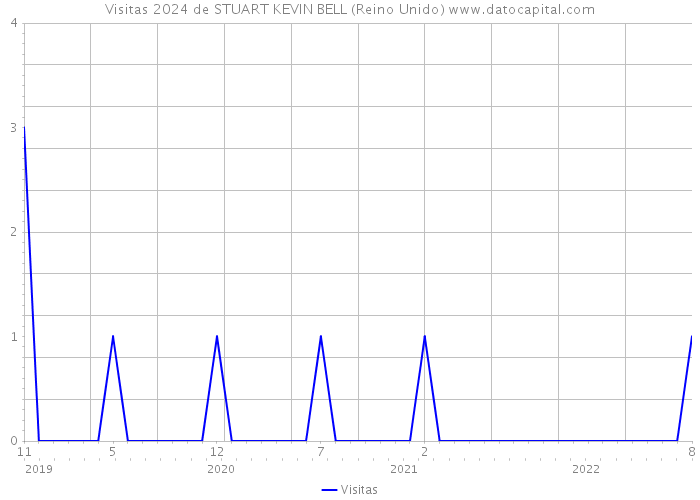 Visitas 2024 de STUART KEVIN BELL (Reino Unido) 