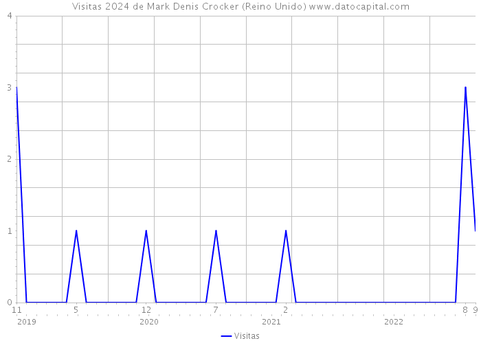 Visitas 2024 de Mark Denis Crocker (Reino Unido) 