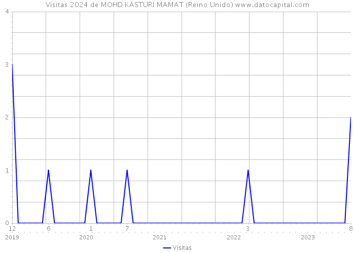 Visitas 2024 de MOHD KASTURI MAMAT (Reino Unido) 