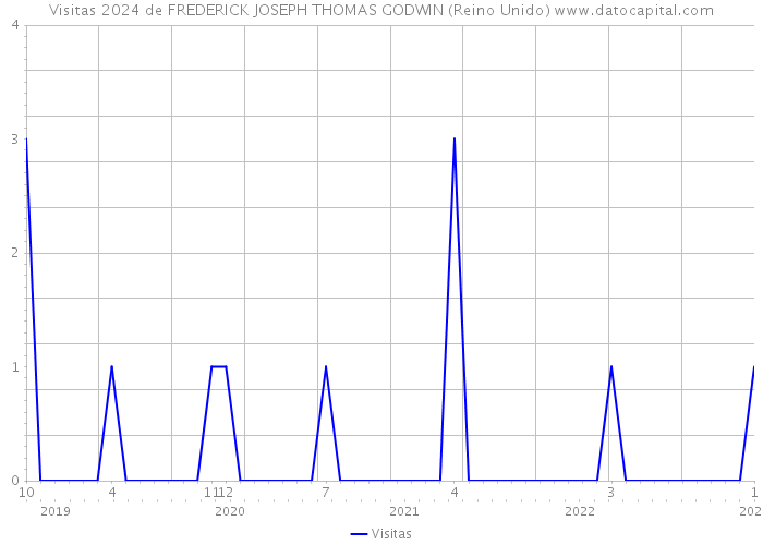 Visitas 2024 de FREDERICK JOSEPH THOMAS GODWIN (Reino Unido) 