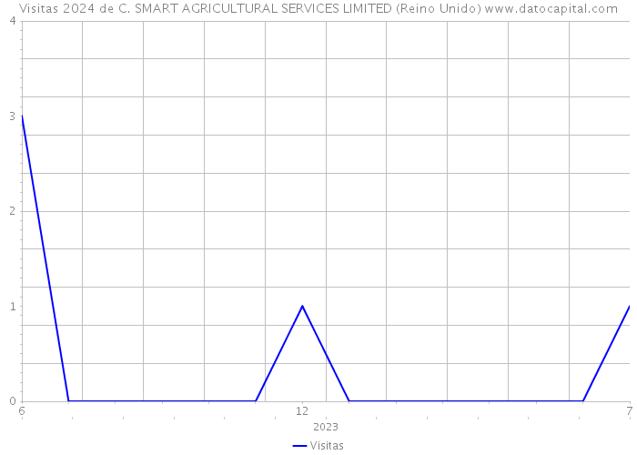 Visitas 2024 de C. SMART AGRICULTURAL SERVICES LIMITED (Reino Unido) 