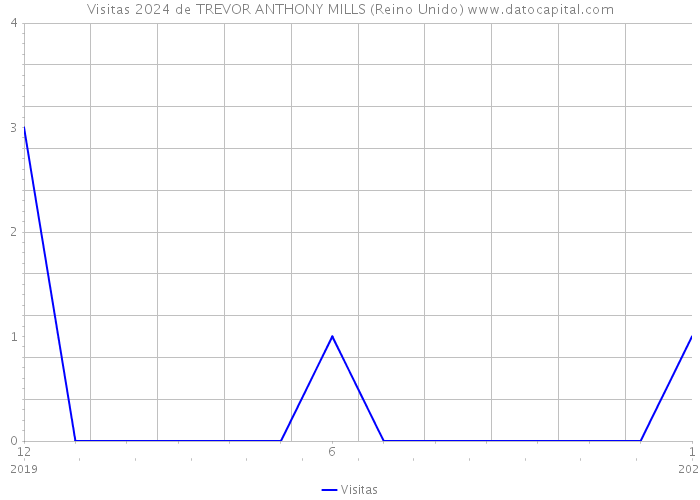 Visitas 2024 de TREVOR ANTHONY MILLS (Reino Unido) 