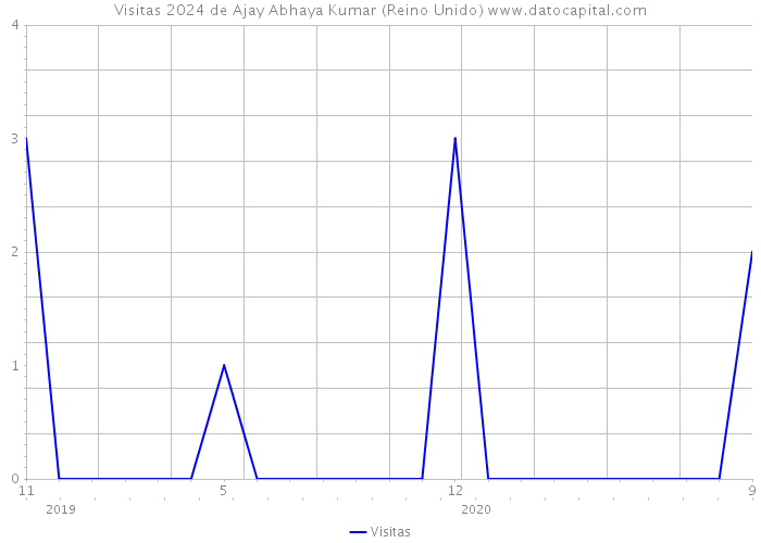 Visitas 2024 de Ajay Abhaya Kumar (Reino Unido) 